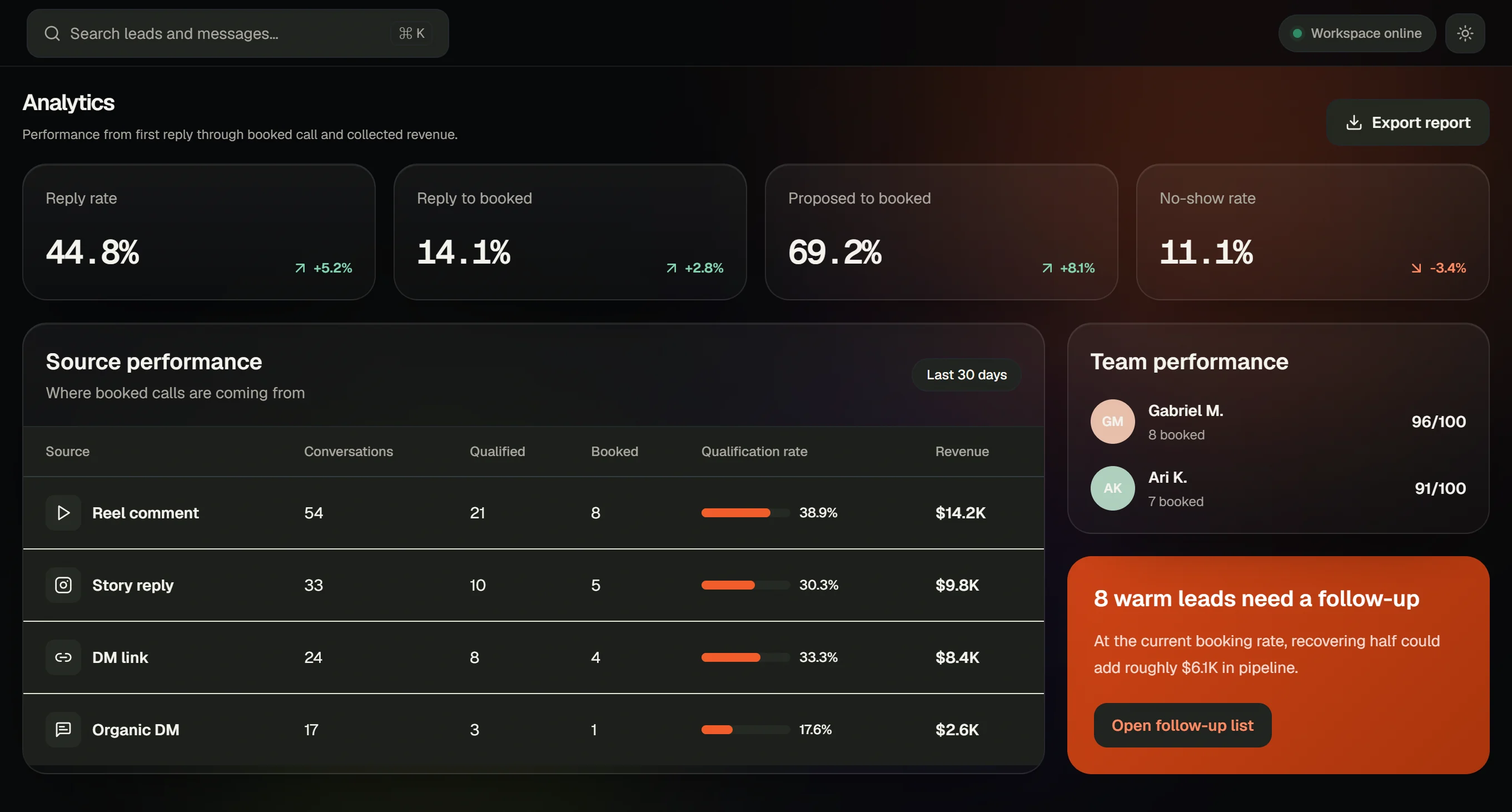 Source performance showing which reels and stories produced booked calls